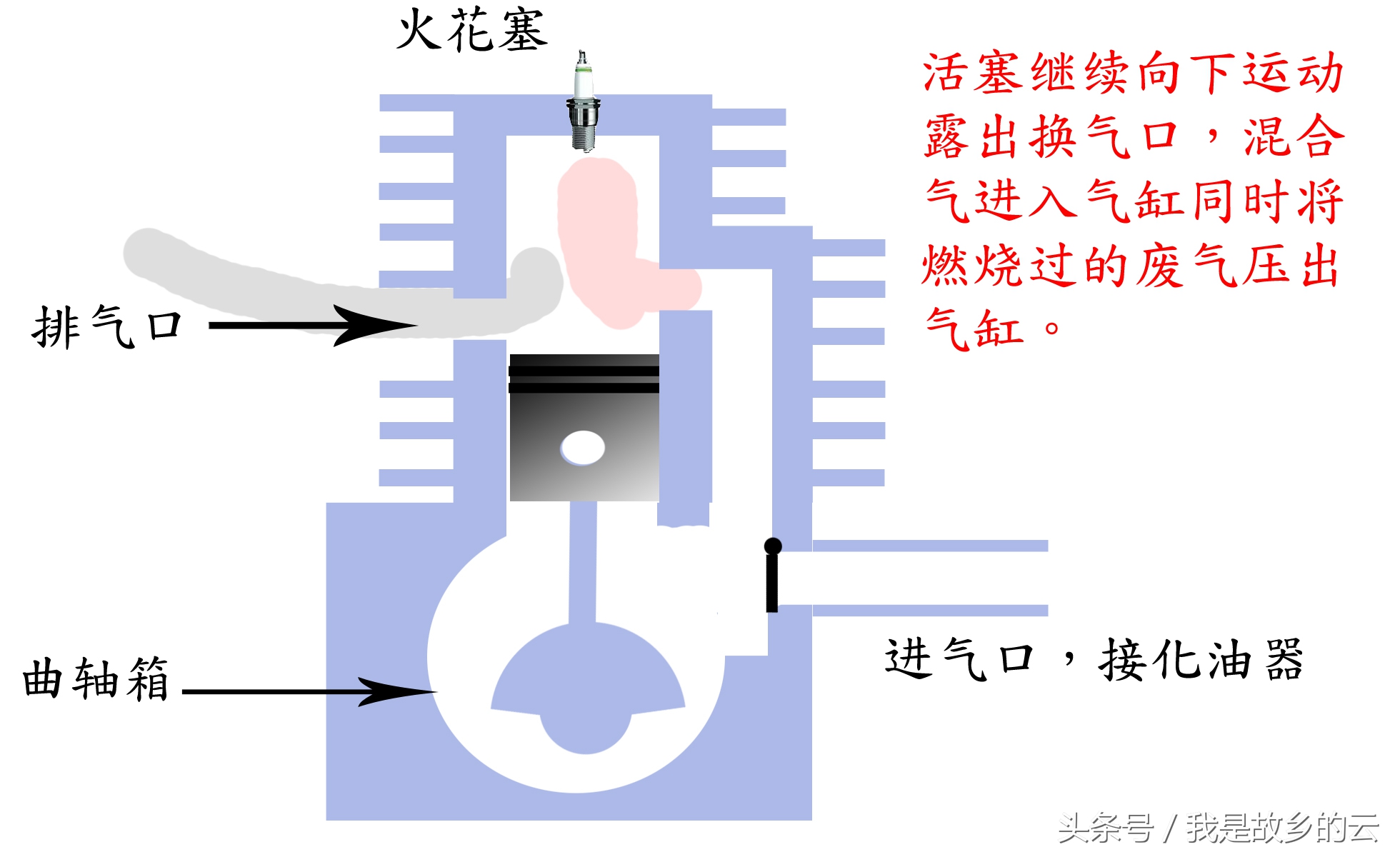 二冲程和四冲程发动机原理图解,二冲程发动机的工作原理图