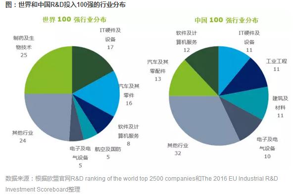 中国企业研发投入排名2023,全球企业研发投入