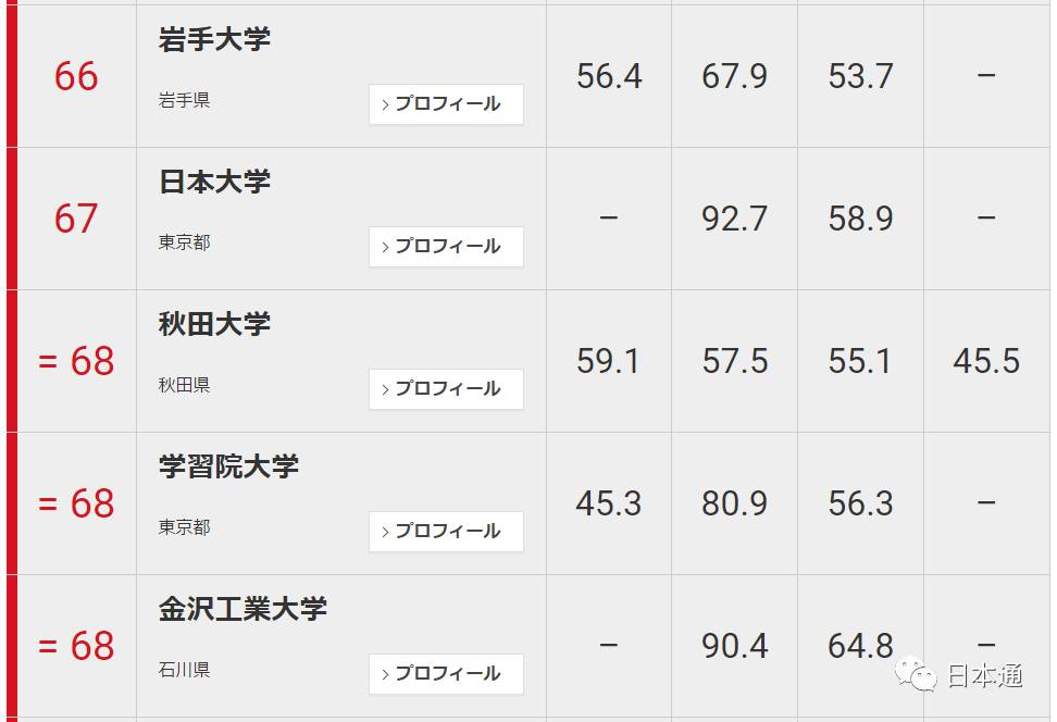 日本大学前100名排名一览表,日本东大是什么大学