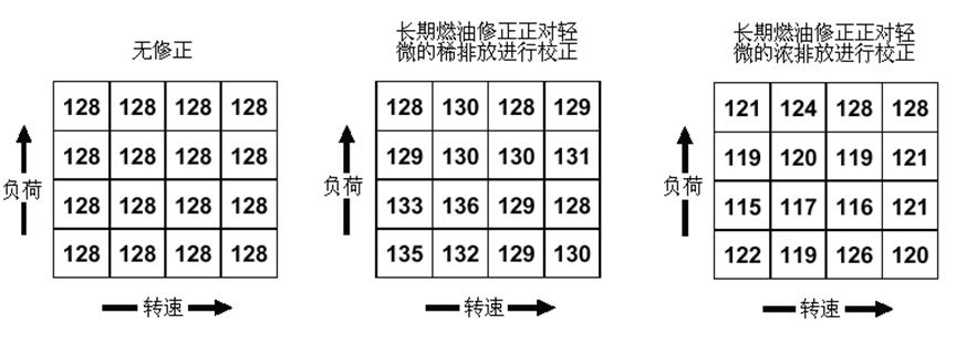 三元催化器故障,三元催化氧传感器故障