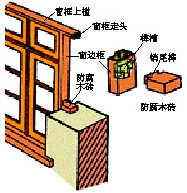 铝合金门窗安装在木套上,铝木复合门窗安装