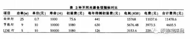 蛋鸡养殖led灯泡,led灯对鸡有影响