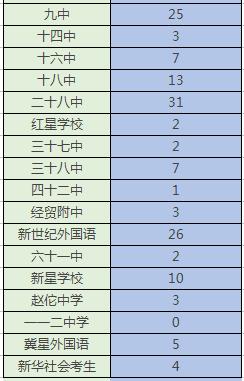 石家庄重点高中排名前十名一览,石家庄新华区重点中学
