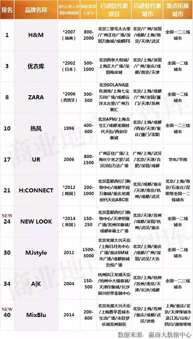 购物中心常见十大女装品牌,购物中心有名的衣服品牌大全