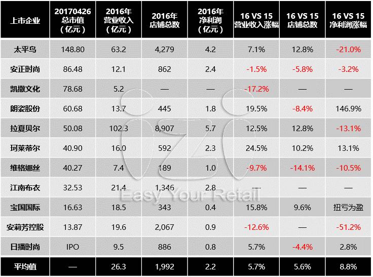 谁生意好,服装上市公司上半年业绩