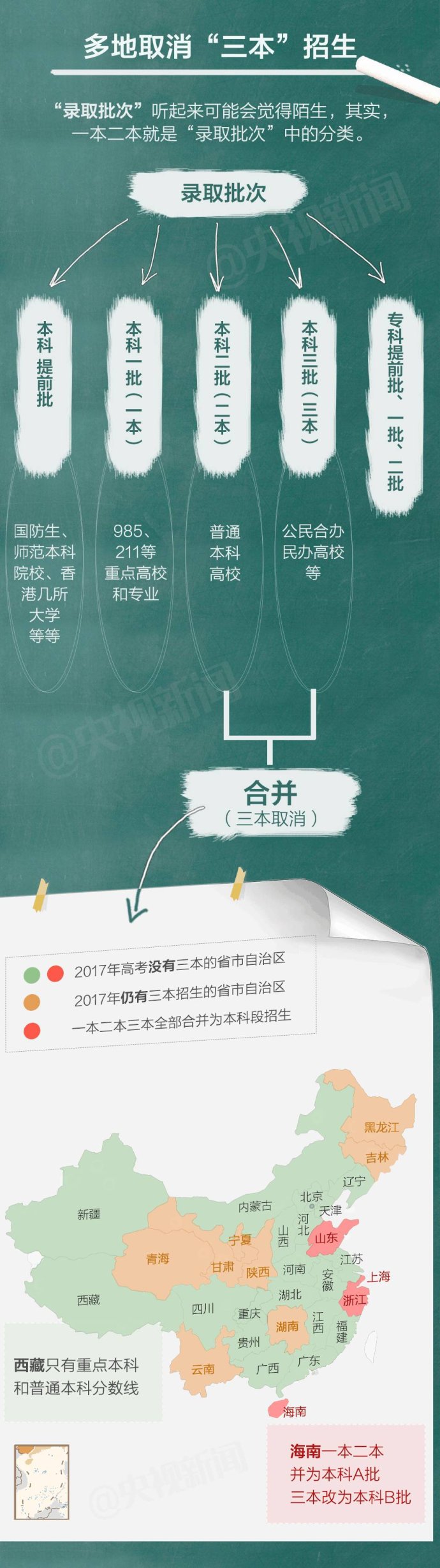 三本取消了意味着什么,三本取消了么