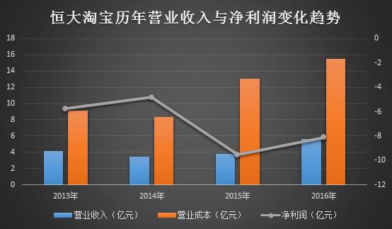 恒大淘宝足球俱乐部原先市值,恒大足球俱乐部共亏损多少亿