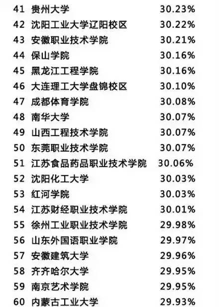 中国单身排行榜,各省单身排行榜