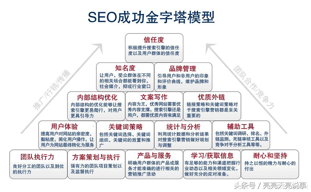 了解seo优化必备工具知识,了解seo搜索机制