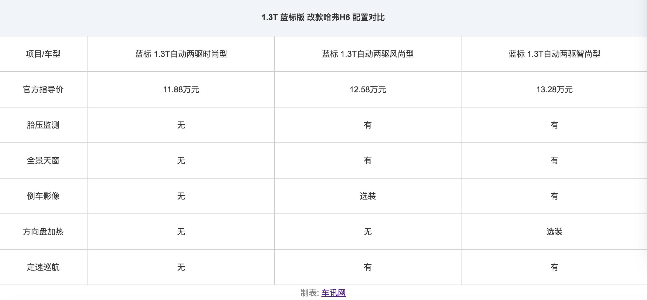 销量冠军h6,销量王suv
