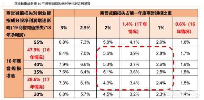 商誉减值后大涨,什么是商誉减值的标准