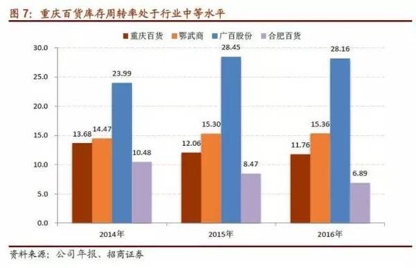 重庆百货2021年财报分析,重庆百货2018财报