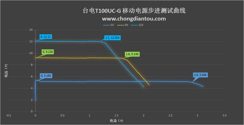台电20000毫安快充充电宝测评,台电大屏数显18w双向快充充电宝