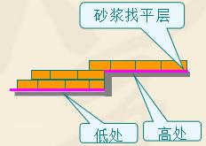 砌筑墙体压顶规范要求,卫生间墙体砌筑规范要求