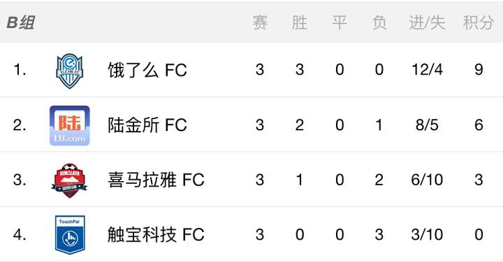 SHIFA2017小组赛完美收官，超级精英之争花落谁家