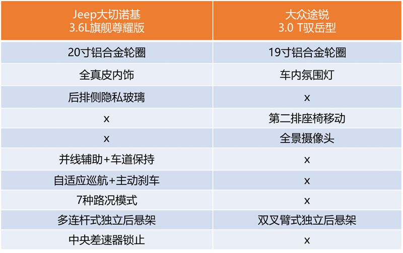 jeep大切诺基和途锐哪个好,jeep大切诺基优惠