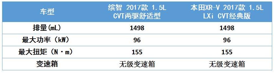 新款缤智与xrv对比,全新缤智对比xrv