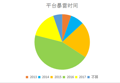 爆雷系列｜一文看懂江西省38家问题平台
