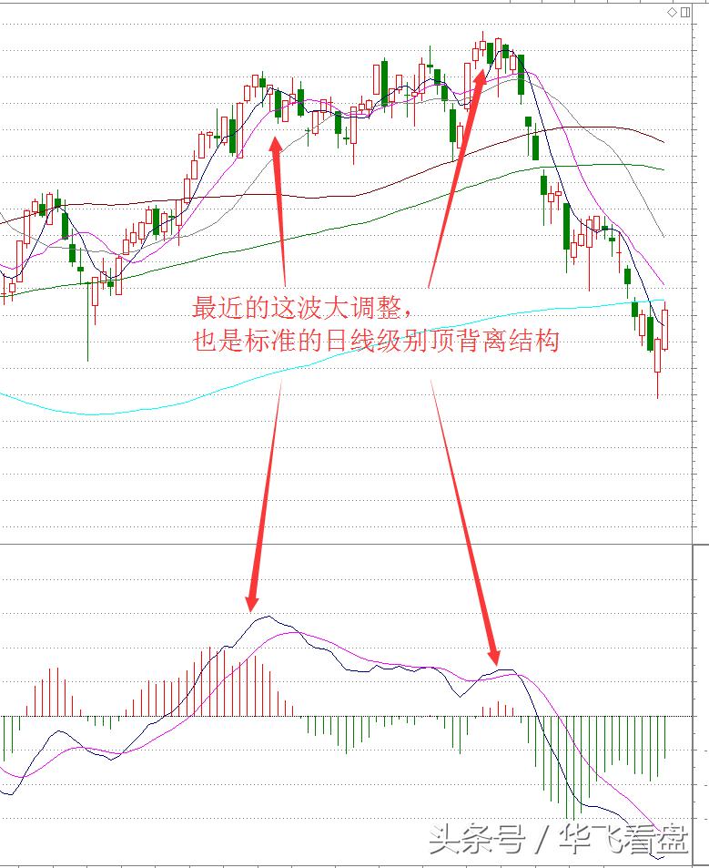 macd顶底背离选股方法,股市实战派