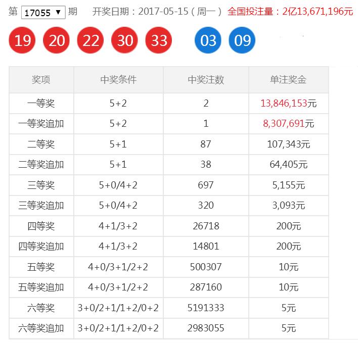 大乐透前区差一位成4连号，剩余数字都跟3有关，开出2注一等奖