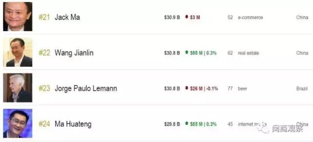 福厦平均工资超7000；马云重回内地首富宝座
