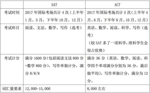 去美国读本科需办什么签证,去美国留学sat和act如何选