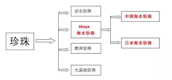 akoya海水珍珠是日本的吗,日本海水akoya珍珠