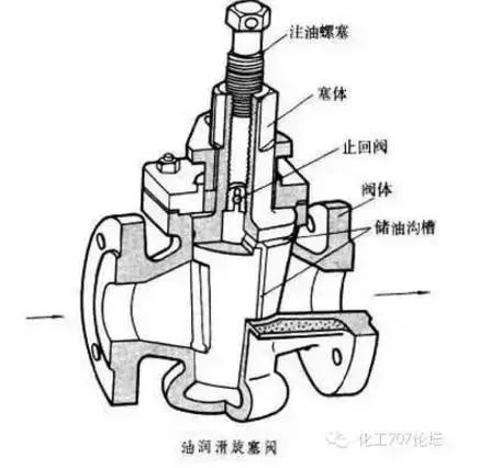 化工管路及设备常用阀门有哪些,化工常用管件阀门型号大全