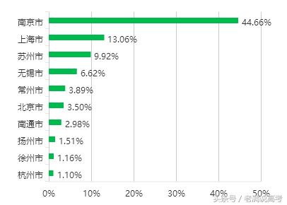 南京师范大学地理专业就业怎么样,南京师范大学地理学就业薪资