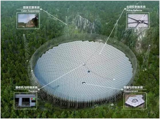 fast球面射电望远镜,fast射电望远镜今天新闻