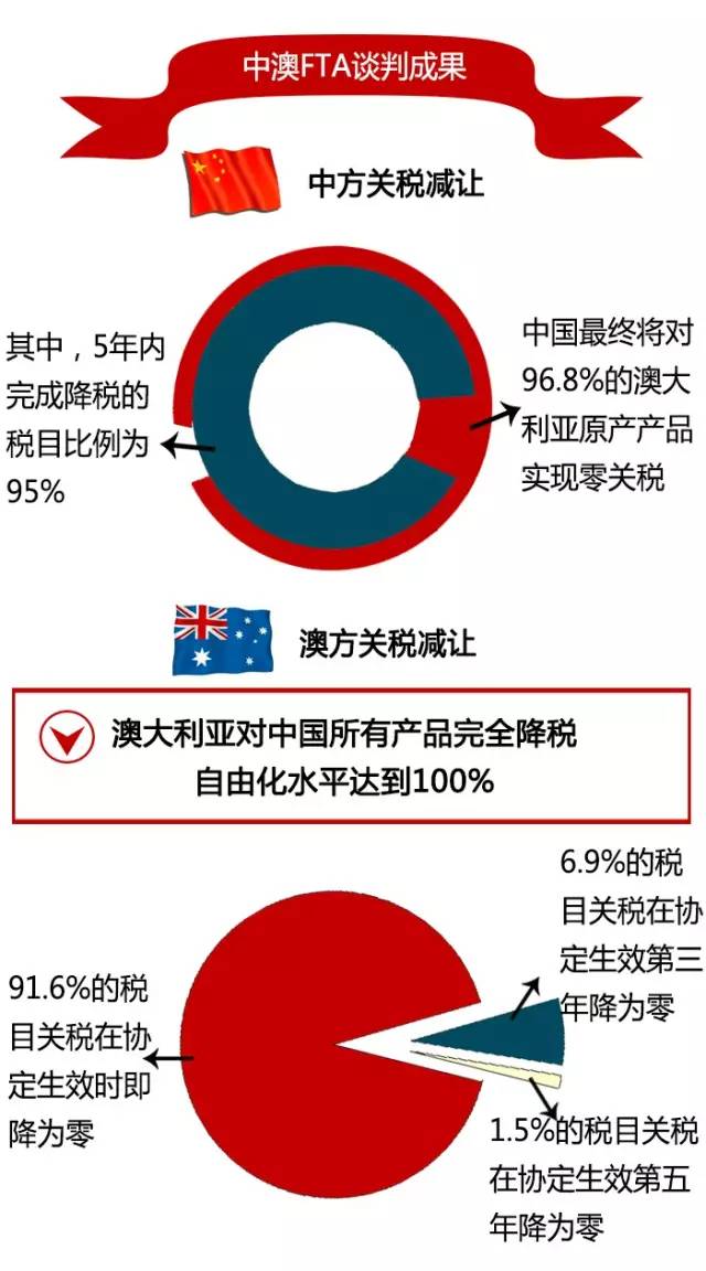 中澳关系新闻最新消息,中韩fta生效