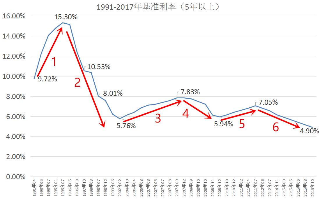 2017年贷款买房现在还清划算吗,2017年买房贷款利率基点