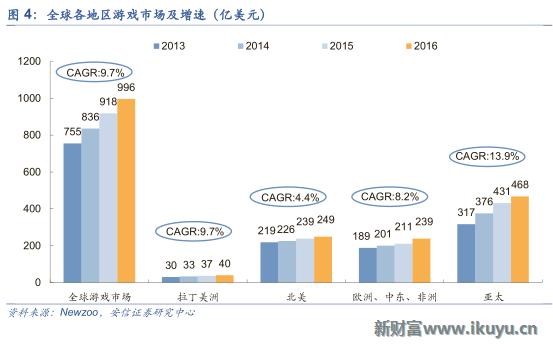 三大海外游戏市场跟中国的区别：中国手游出海远征面临的挑战
