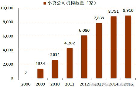 小额贷款预测,小额贷款的市场分析