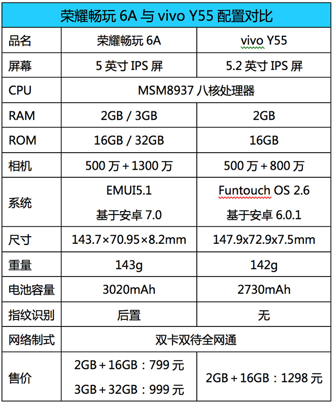同为千元机，荣耀畅玩6A与vivoY55谁更流畅？