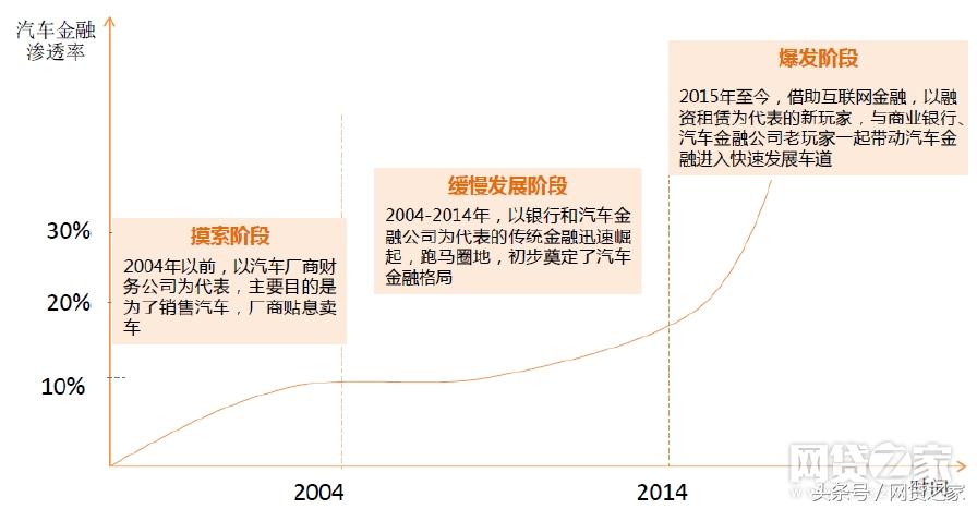 新玩家必须知道的事情,汽车消费金融的经济本质