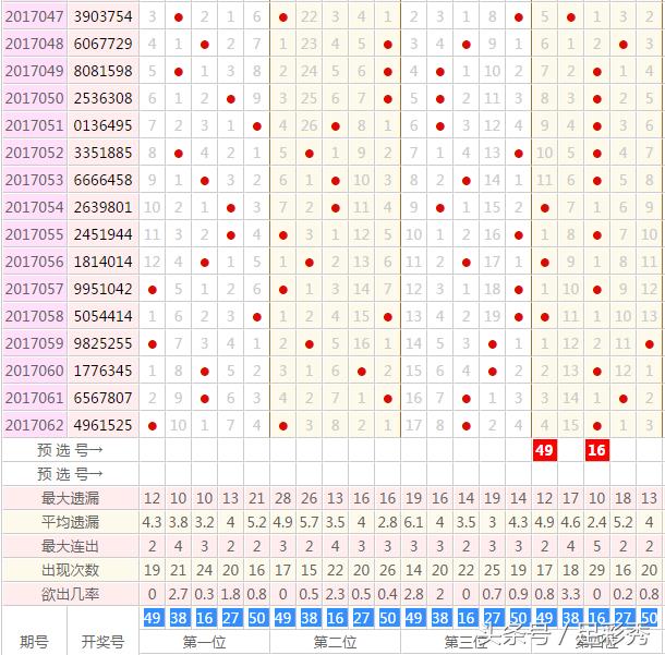 七星彩21073期规律定位解码,七星彩17046期预测号码