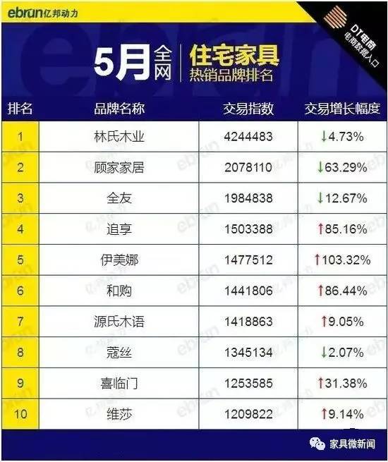 淘宝家具热榜,天猫有哪些家具品牌