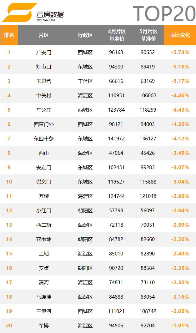 5月北京各区二手房均价,北京黄寺大街24号院二手房价