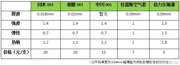中川001为啥那么贵,中川001和空气套哪个薄