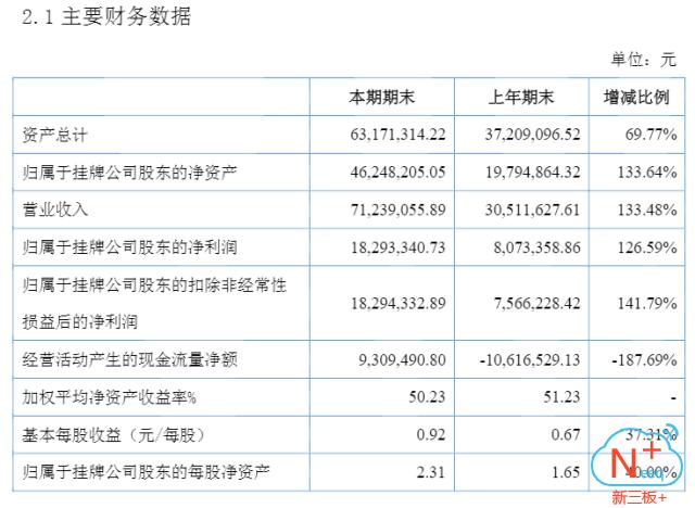 莱茵环保：2016年营收7123.91万元暴增133.48%，有望进入创新层