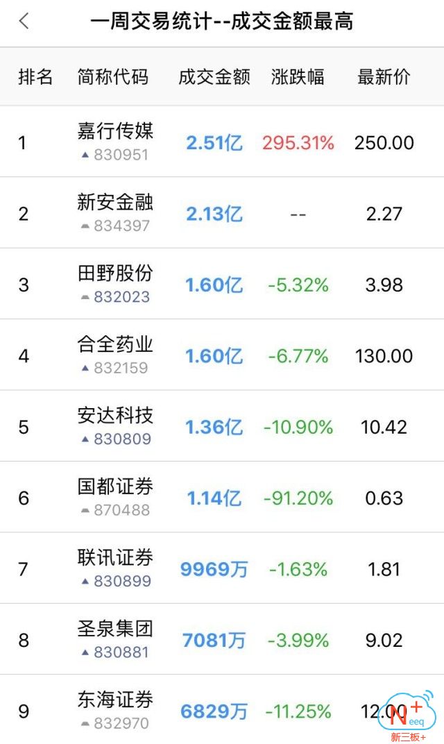 创投周报最新信息,新三板锁定资金