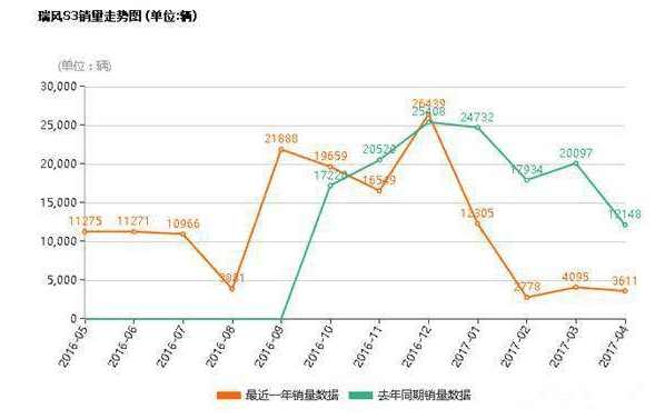瑞风s3最新优惠价,瑞风s3手动豪华版值得买吗