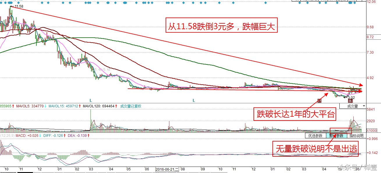 macd二次底背离选股公式源码,周线macd金叉且底背离选股公式