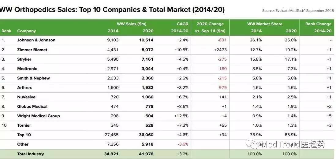 全球骨科巨头之强生DePuySynthes—风云变幻
