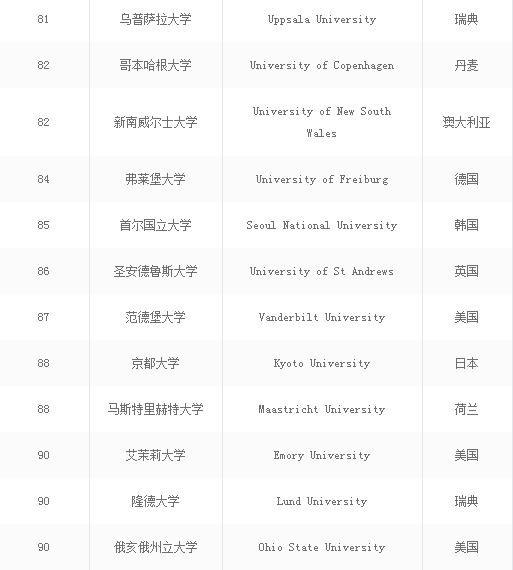 2021世界大学排名前100名一览表,2017年世界最顶尖的大学排名