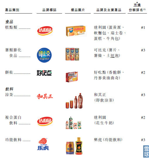 达利食品行业市场空白点,达利食品集团位置