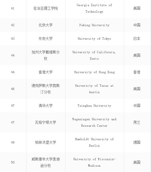 世界上最好大学前100名的大学排名,2022年中国最好大学排名
