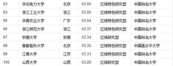 2021中国最好的大学排名前10,全世界大学排名前100的中国大学