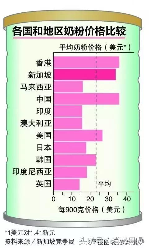多个国际大品牌抢当地医院第一口奶奶粉价格太贵新加坡零容忍立法监管